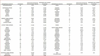 Κορωνοϊός: Ο «χάρτης» των 2.293 κρουσμάτων - 1.056 στην Αττική, 189 στη Θεσσαλονίκη