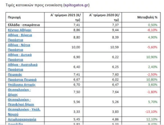 Γιατί παρά την πανδημία αυξήθηκαν τα ενοίκια -Οι τιμές ανά περιοχή 