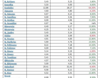 Γιατί παρά την πανδημία αυξήθηκαν τα ενοίκια -Οι τιμές ανά περιοχή 