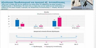 Δημοσκόπηση Metron Analysis: Προβάδισμα ΝΔ και Μητσοτάκη - Τι λένε οι πολίτες για πανδημία, εμβόλια