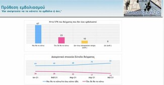 Δημοσκόπηση Metron Analysis: Προβάδισμα ΝΔ και Μητσοτάκη - Τι λένε οι πολίτες για πανδημία, εμβόλια