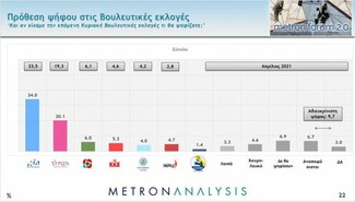 Δημοσκόπηση Metron Analysis: Αυξάνει τα ποσοστά της η ΝΔ, προβάδισμα 13,9% έναντι του ΣΥΡΙΖΑ 