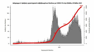 Κορωνοϊός στην Ελλάδα: 1.497 νέα κρούσματα, 29 θάνατοι και 510 διασωληνωμένοι