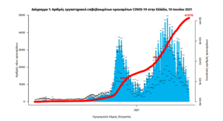 Κορωνοϊός στην Ελλάδα: 781 νέα κρούσματα και 24 θάνατοι- 376 οι διασωληνωμένοι ασθενείς