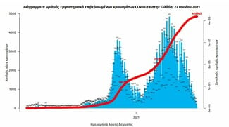 Κορωνοϊός: 406 νέα κρούσματα και 16 θάνατοι- Στους 277 οι διασωληνωμένοι