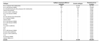 Κορωνοϊός: 18 νέα κρούσματα της μετάλλαξης Δέλτα στην Ελλάδα- Τα 15 στην Κρήτη