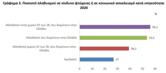 Το προφίλ των φτωχών στην Ελλάδα