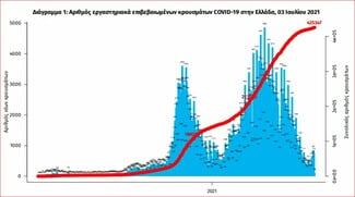 Κορωνοϊός στην Ελλάδα: 1.001 νέα κρούσματα και 9 θάνατοι σε 24 ώρες- 177 οι διασωληνωμένοι