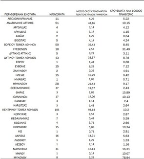 Ο «χάρτης» του κορωνοϊού: 408 νέα κρούσματα στην Αττική, 38 στο Ρέθυμνο