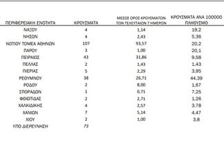 Ο «χάρτης» του κορωνοϊού: 408 νέα κρούσματα στην Αττική, 38 στο Ρέθυμνο