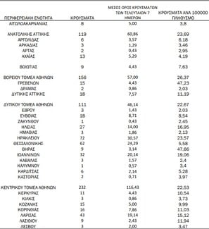 Ο «χάρτης» του κορωνοϊού: Πάνω από 1.000 κρούσματα στην Αττική- 98 στο Ρέθυμνο