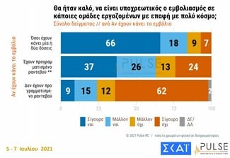 Δημοσκόπηση Pulse: Υπέρ του υποχρεωτικού εμβολιασμού για ορισμένα επαγγέλματα το 65% των Ελλήνων