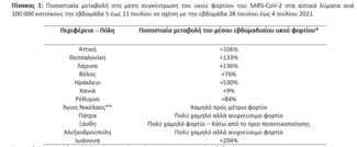 Λύματα: Έκρηξη του ιικού φορτίου - Αύξηση 530% στο Ηράκλειο και 106% στην Αττική 