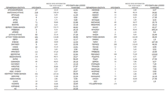 Κορωνοϊός - Ο «χάρτης» των 3.109 νέων κρουσμάτων