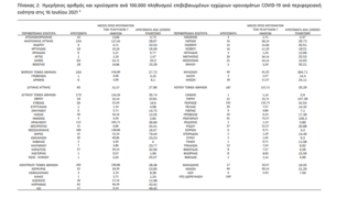 Κορωνοϊός - Ο «χάρτης» των 2.691 νέων κρουσμάτων: 1.216 σε Αττική και 275 σε Κρήτη