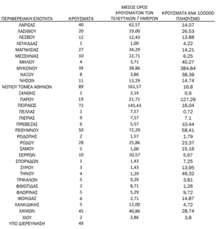 Ο «χάρτης» του κορωνοϊού: 610 νέα κρούσματα στην Αττική, 112 στη Θεσσαλονίκη