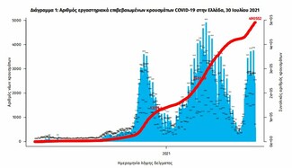 Κορωνοϊός στην Ελλάδα: 2.845 κρούσματα και 12 θάνατοι σε 24 ώρες- 165 διασωληνωμένοι 