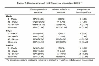 Κορωνοϊός στην Ελλάδα: 2.845 κρούσματα και 12 θάνατοι σε 24 ώρες- 165 διασωληνωμένοι 