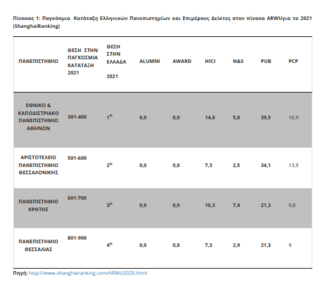 Το ΕΚΠΑ στα 400 κορυφαία ΑΕΙ παγκοσμίως