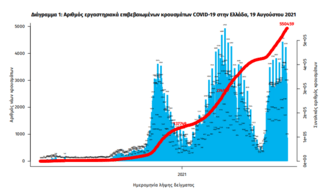 Κορωνοϊός στην Ελλάδα: 3.273 κρούσματα και 20 θάνατοι σε 24 ώρες- 286 οι διασωληνωμένοι