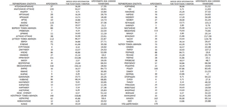Κορωνοϊός: Ο «χάρτης» των 3.273 νέων κρουσμάτων - 709 στην Αττική, 318 στη Θεσσαλονίκη