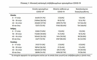 Κορωνοϊός στην Ελλάδα: 3.191 κρούσματα και 23 θάνατοι σε 24 ώρες- 317 διασωληνωμένοι