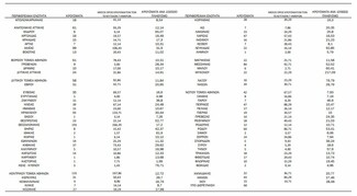 Ο χάρτης του κορωνοϊού: 444 κρούσματα στην Αττική- Δύσκολη κατάσταση σε Θεσσαλονίκη, Κρήτη