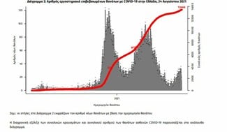 Κορωνοϊός- Έκρηξη κρουσμάτων: 4.608 μολύνσεις και 32 νεκροί σε 24 ώρες