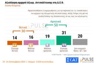 Δημοσκόπηση Pulse: 40% δηλώνει πως δεν πρόκειται να εμβολιαστεί