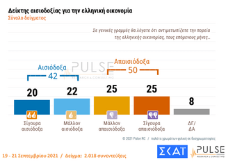 Δημοσκόπηση Pulse: 40% δηλώνει πως δεν πρόκειται να εμβολιαστεί