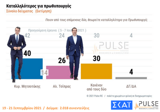 Δημοσκόπηση Pulse: 