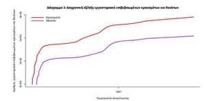 Κορωνοϊός: 47 νεκροί και 2.130 κρούσματα σε ένα 24ωρο - Στους 323 οι διασωληνωμένοι