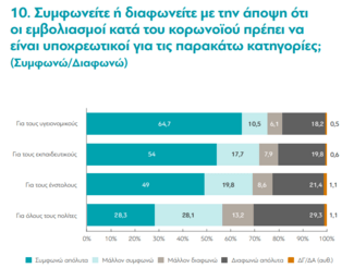 Έρευνα διαΝΕΟσις: Η άποψη για την 3η δόση και τον εμβολιασμό παιδιών- Οι λόγοι των ανεμβολίαστων