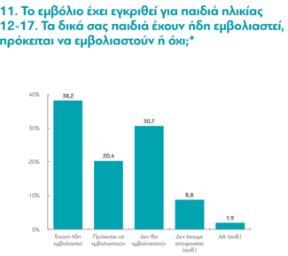 Έρευνα διαΝΕΟσις: Η άποψη για την 3η δόση και τον εμβολιασμό παιδιών- Οι λόγοι των ανεμβολίαστων