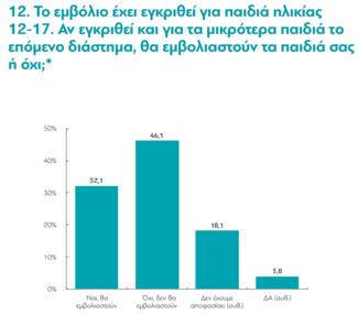 Έρευνα διαΝΕΟσις: Η άποψη για την 3η δόση και τον εμβολιασμό παιδιών- Οι λόγοι των ανεμβολίαστων