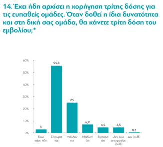 Έρευνα διαΝΕΟσις: Η άποψη για την 3η δόση και τον εμβολιασμό παιδιών- Οι λόγοι των ανεμβολίαστων