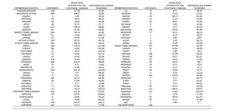 Ο «χάρτης» του κορωνοϊού: 2.200 νέα κρούσματα στην Αττική, 1.162 στη Θεσσαλονίκη