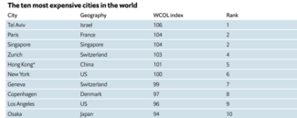 Το Τελ Αβίβ είναι πλέον η ακριβότερη πόλη για να ζήσει κανείς