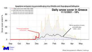 Κακοκαιρία- Meteo: Ρεκόρ 15ετίας βροχόπτωσης και 17ετίας χιονοκάλυψης για αρχές Δεκεμβρίου