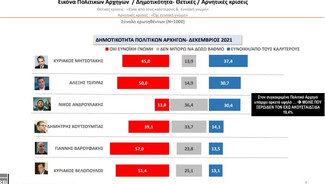 Τάσεις MRΒ: 11 μονάδες μπροστά η ΝΔ από τον ΣΥΡΙΖΑ -Άνοδος του ΚΙΝΑΛ μετά την εκλογή Ανδρουλάκη