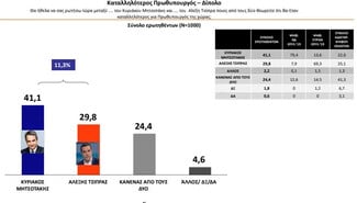 Τάσεις MRΒ: 11 μονάδες μπροστά η ΝΔ από τον ΣΥΡΙΖΑ -Άνοδος του ΚΙΝΑΛ μετά την εκλογή Ανδρουλάκη