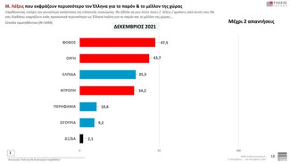 Τάσεις MRΒ: 11 μονάδες μπροστά η ΝΔ από τον ΣΥΡΙΖΑ -Άνοδος του ΚΙΝΑΛ μετά την εκλογή Ανδρουλάκη