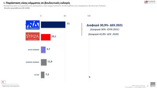 Τάσεις MRΒ: 11 μονάδες μπροστά η ΝΔ από τον ΣΥΡΙΖΑ -Άνοδος του ΚΙΝΑΛ μετά την εκλογή Ανδρουλάκη