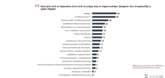 Δημοσκόπηση Prorata: στο 7% η διαφορά ΝΔ- ΣΥΡΙΖΑ στην πρόθεση ψήφου