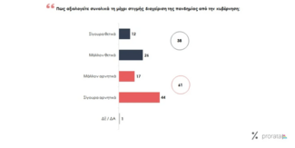 Δημοσκόπηση Prorata: στο 7% η διαφορά ΝΔ- ΣΥΡΙΖΑ στην πρόθεση ψήφου