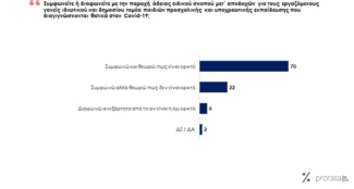 Δημοσκόπηση Prorata: στο 7% η διαφορά ΝΔ- ΣΥΡΙΖΑ στην πρόθεση ψήφου