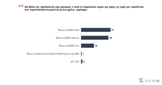 Δημοσκόπηση Prorata: στο 7% η διαφορά ΝΔ- ΣΥΡΙΖΑ στην πρόθεση ψήφου