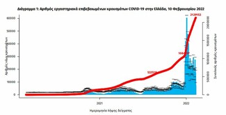 Κορωνοϊός στην Ελλάδα: 93 θάνατοι και 19.154 κρούσματα σε 24 ώρες- 516 διασωληνωμένοι 