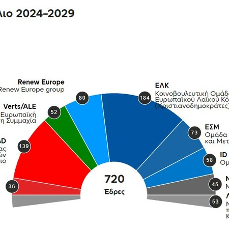 Ευρωεκλογές 2024 αποτελέσματα: