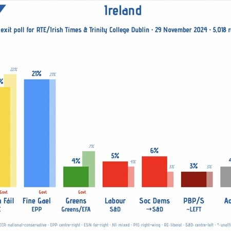 Εκλογές Ιρλανδία: Πρώτο κόμμα το Sinn Féin, αλλά πιθανότερη κυβέρνηση από την κεντροδεξιά